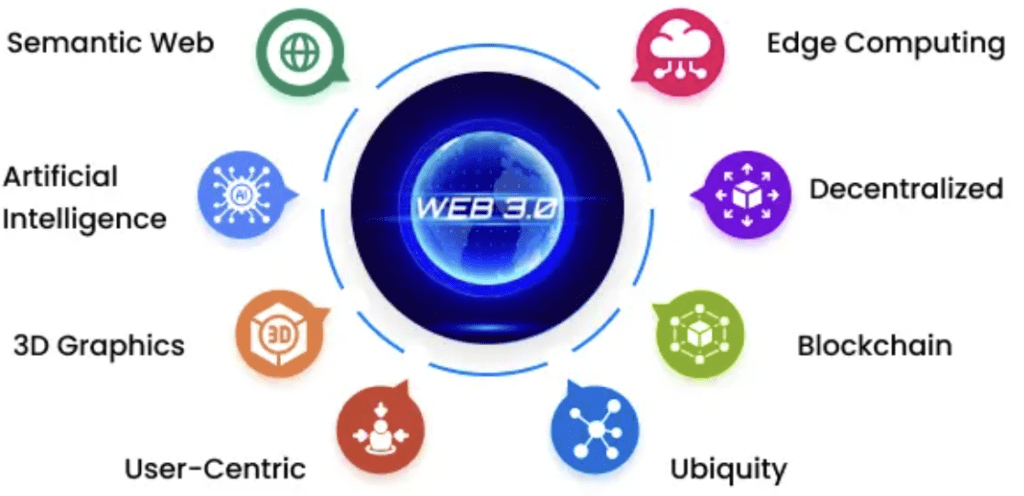 Infographic for features of web 3.0