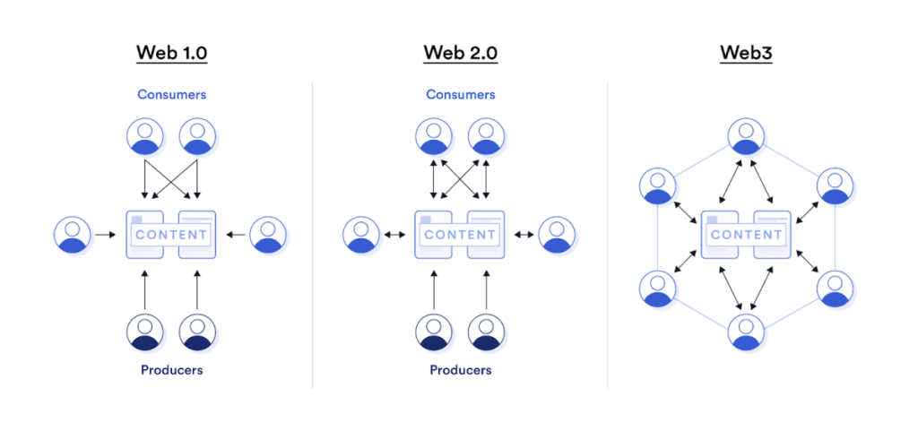web 3.0 infoggraphic