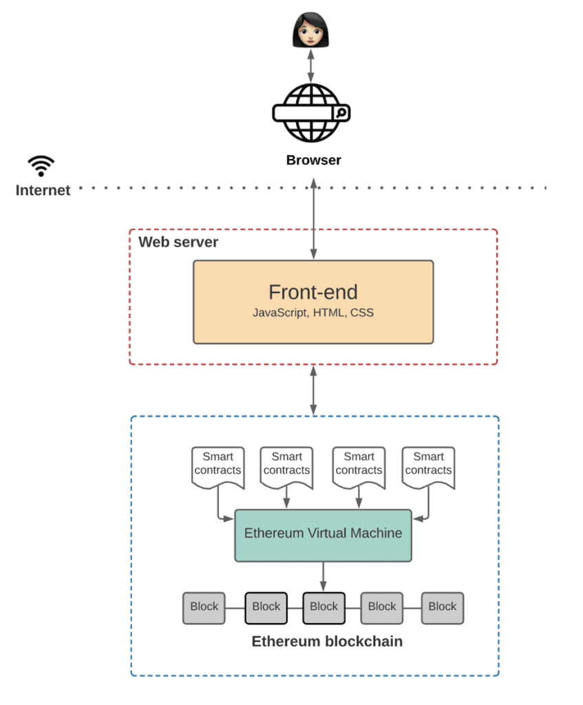 visual representation of how Web 3.0 applications work